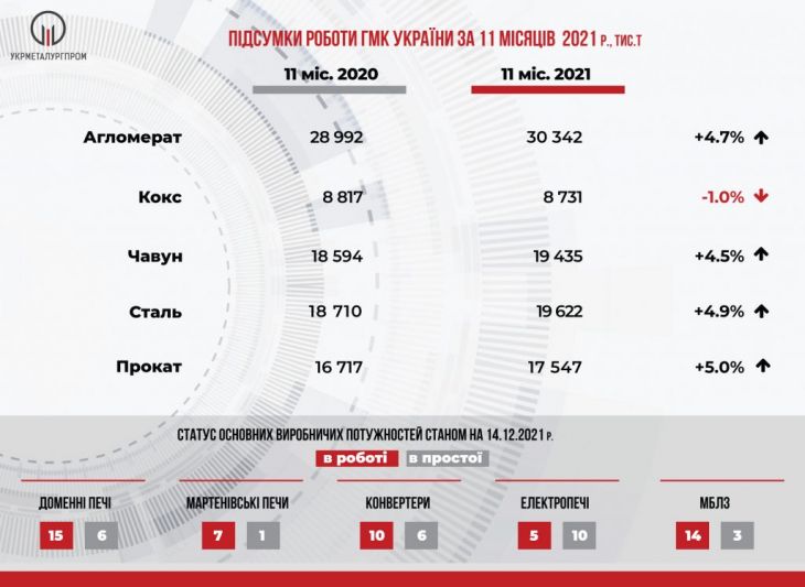 Результаты работы ГМК Украины за 11 месяцев 2021 г.